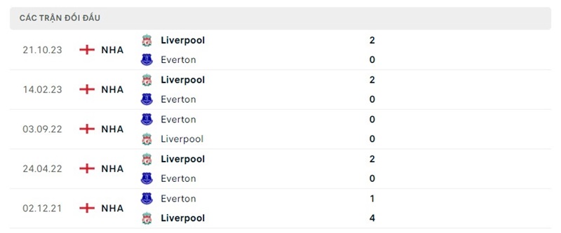Thống kê đối đầu giữa Everton với Liverpool
