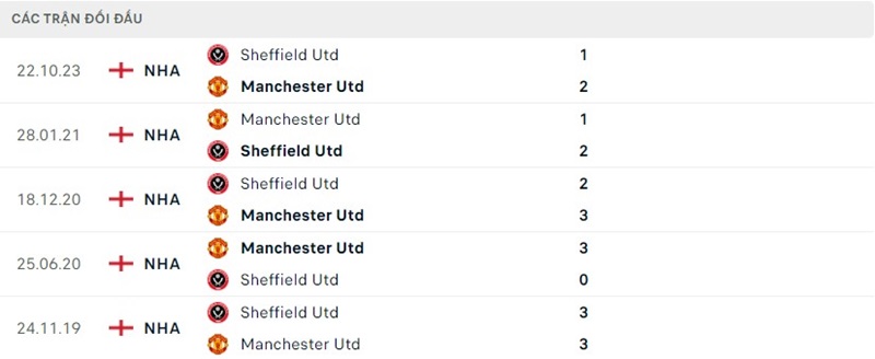 Lịch sử chạm trán Manchester United & Sheffield United